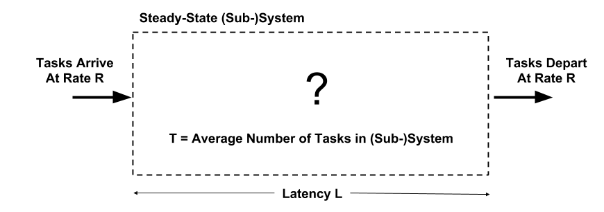 Figure 2: (Sub-)System for Little’s Law