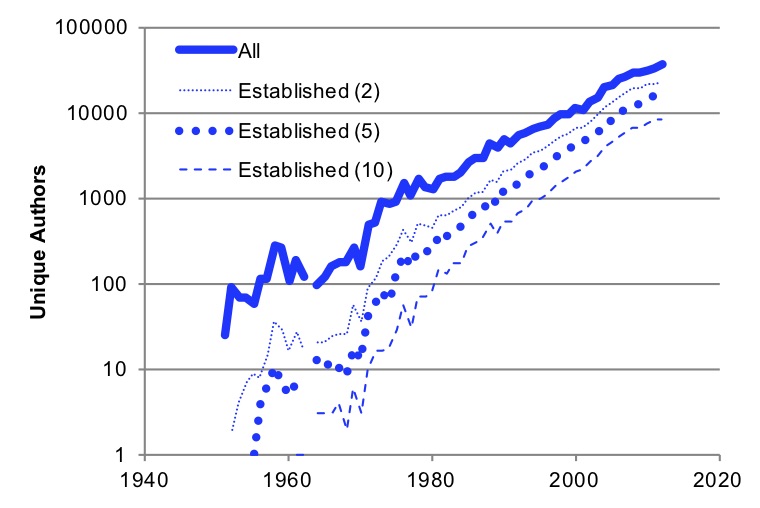Scaling the Field: Collaboration is of the Essence
