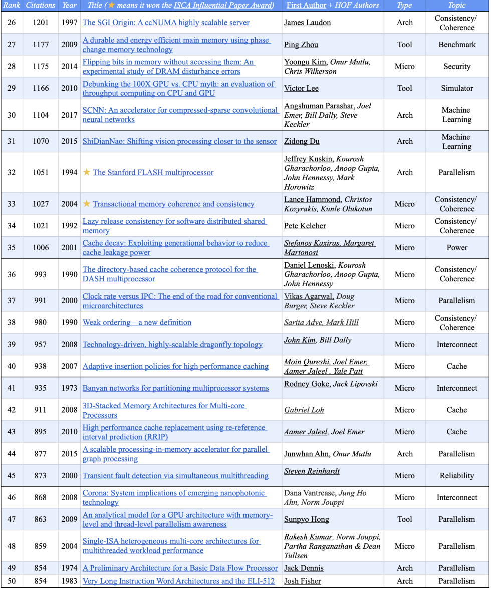 What Are the Most Cited ISCA Papers? SIGARCH