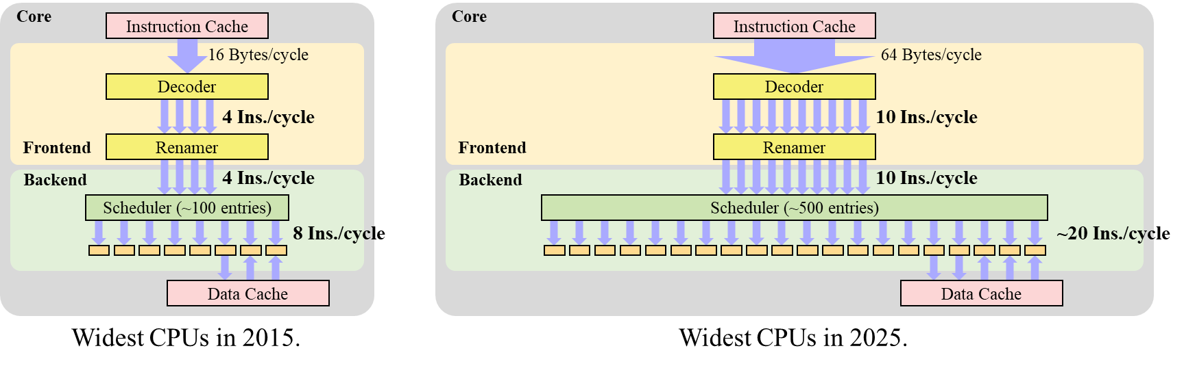 Widest CPUs in 2015 decode 4 instructions simultaneously and execute up to 8 instructions. Widest CPUs in 2025 decode 10 instructions simultaneously and execute up to ~20 instructions.