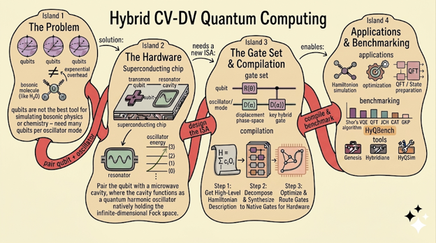 Beyond Qubits: A Systems View of Hybrid CV-DV Quantum Computing