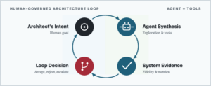 When AI Enters the Architecture Design Loop, What Counts as a Contribution?