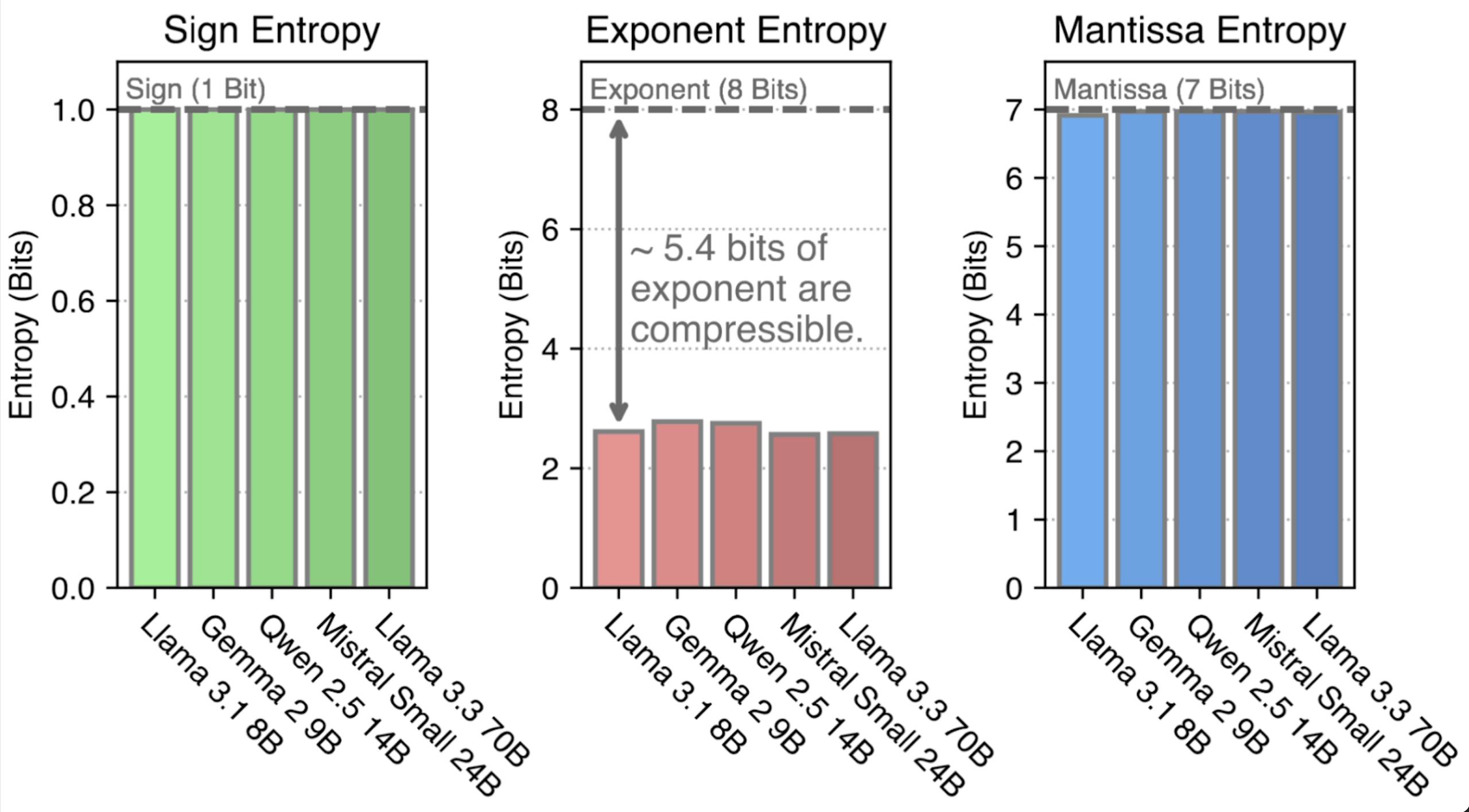 Only around 3 bits of the Bfloat16 exponent carry useful information.