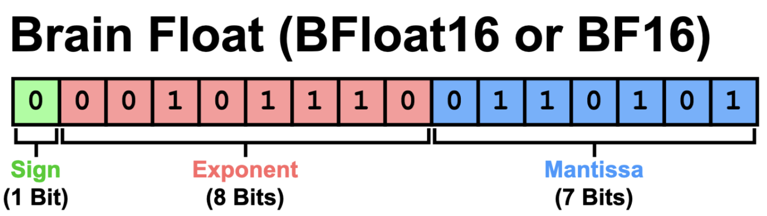 Bfloat16 uses 1 sign bit, 8 bits for exponent, and 7 bits for mantissa.