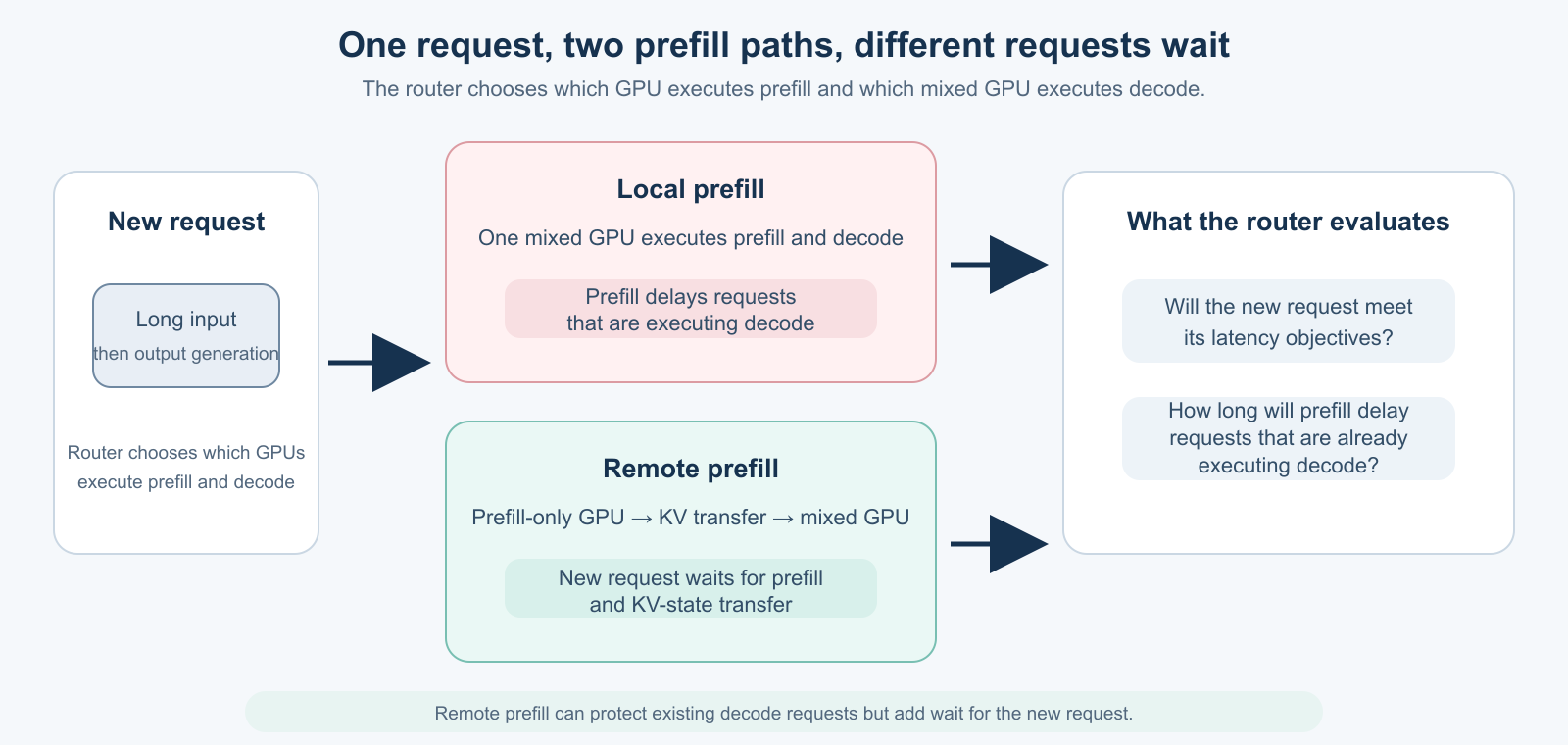 Local and remote prefill paths showing which requests wait.