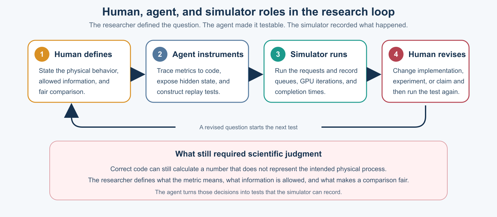 The separate roles of the researcher, AI coding agent, and simulator in the research loop.